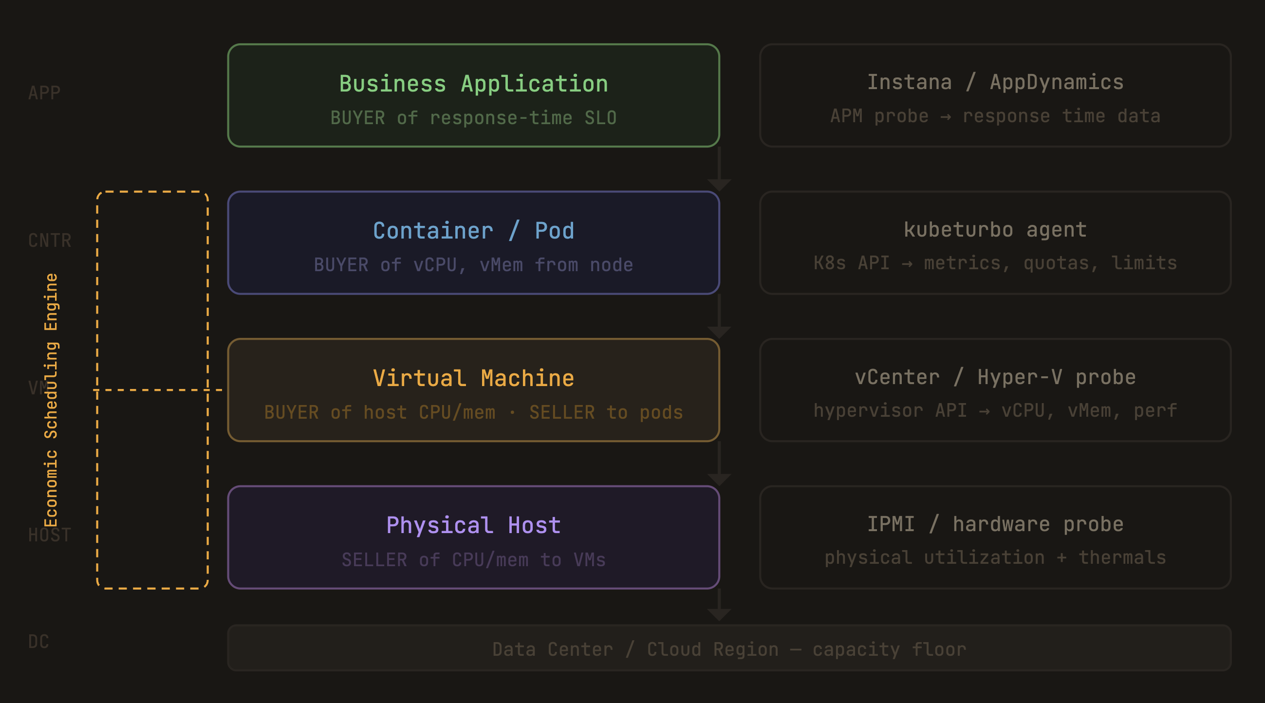 Turbonomic supply chain model